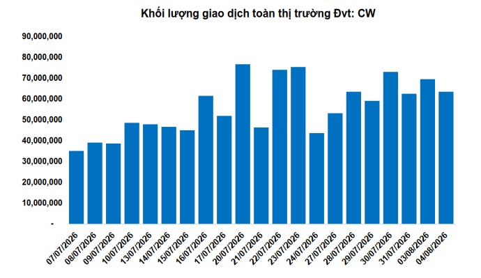Thị trường chứng quyền ngày 05/08/2026: Sắc xanh đỏ đan xen