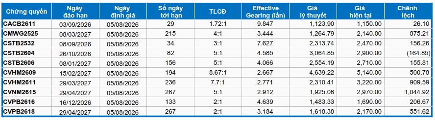 Thị trường chứng quyền ngày 05/08/2026: Sắc xanh đỏ đan xen