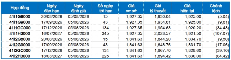 Chứng khoán phái sinh ngày 05/08/2026: Khối lượng giao dịch liên tục giảm