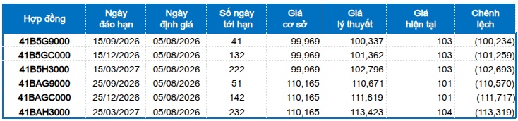 Chứng khoán phái sinh ngày 05/08/2026: Khối lượng giao dịch liên tục giảm