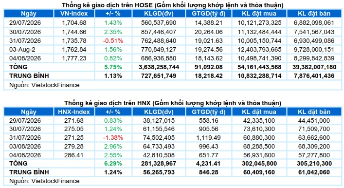 Vietstock Daily 05/08/2026: Giữ nhịp đi lên