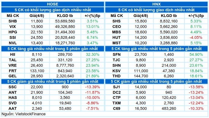 Vietstock Daily 05/08/2026: Giữ nhịp đi lên
