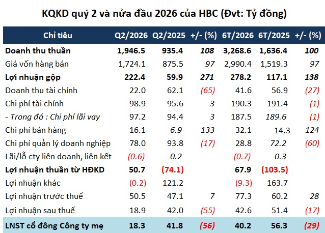 Lãi ròng quý 2 HBC giảm hơn nửa, triển khai phát hành hơn 51.4 triệu cp để hoán đổi nợ