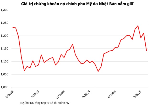 Châu Âu trả giá cho chiến dịch giải cứu đồng Yên của Mỹ, Nhật