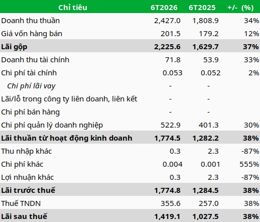 Công ty mẹ của HOSE và HNX lãi hơn 1,400 tỷ đồng sau 6 tháng