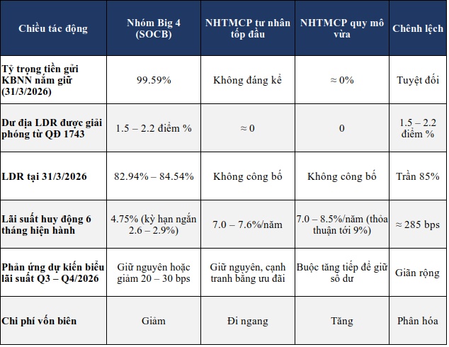 Quyết định 1743: Vì sao mặt bằng lãi suất huy động sẽ không giảm mà chỉ giãn rộng
