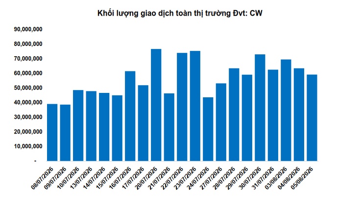 Thị trường chứng quyền ngày 06/08/2026: Sự bi quan vẫn còn