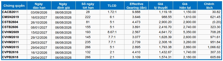 Thị trường chứng quyền ngày 06/08/2026: Sự bi quan vẫn còn