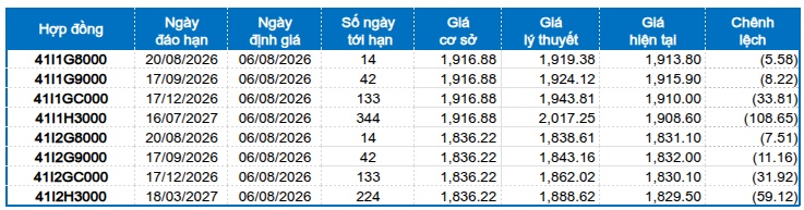 Chứng khoán phái sinh ngày 06/08/2026: Xuất hiện các tín hiệu trái chiều