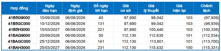 Chứng khoán phái sinh ngày 06/08/2026: Xuất hiện các tín hiệu trái chiều