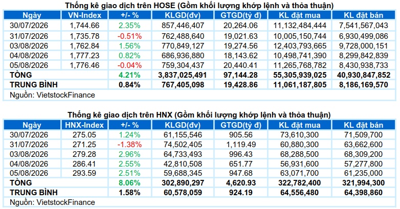 Vietstock Daily 06/08/2026: Giằng co trở lại
