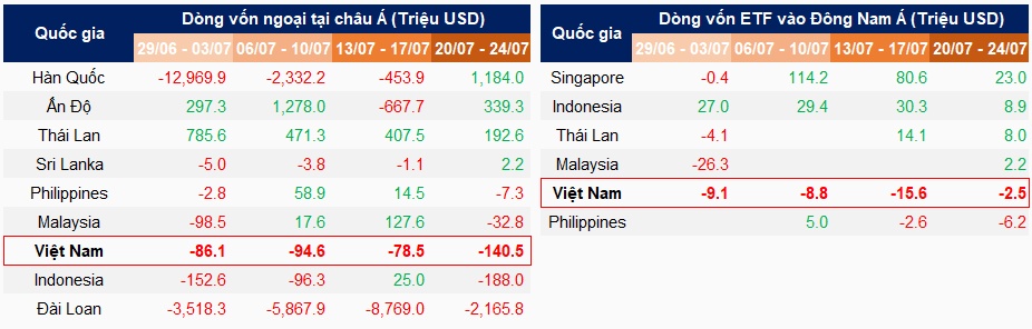 Dòng tiền ngoại trở lại châu Á, khi nào chảy đến Việt Nam?