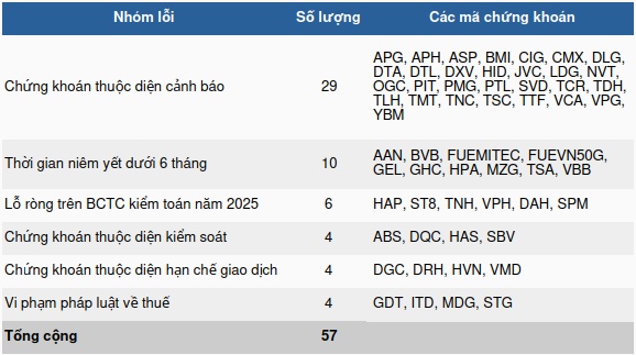 HOSE giảm danh sách cắt margin còn 57 mã, TIX được “gỡ án”
