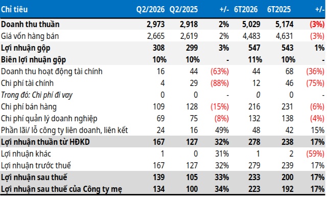 Khách hàng lớn Uniqlo giảm dư nợ, May Việt Tiến lãi kỷ lục trong quý 2