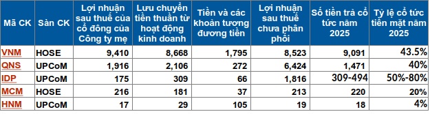 “Dòng sữa” cổ tức dồi dào từ doanh nghiệp sữa Việt