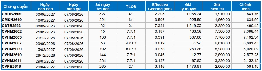 Thị trường chứng quyền ngày 07/08/2026: Khối ngoại quay lại mua ròng