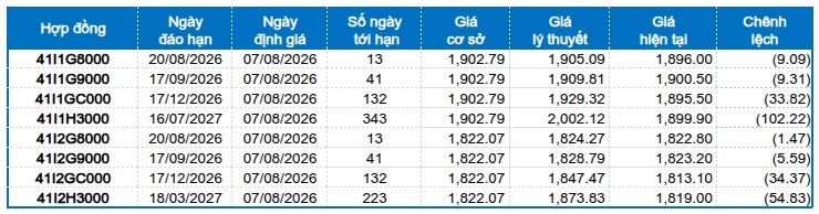 Chứng khoán phái sinh ngày 07/08/2026: Tâm lý thận trọng hiện hữu