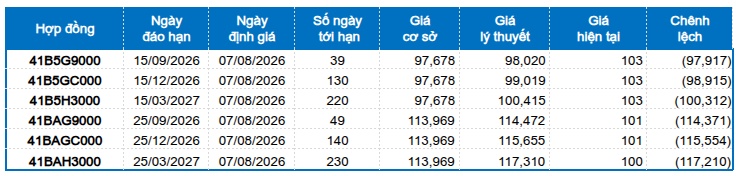 Chứng khoán phái sinh ngày 07/08/2026: Tâm lý thận trọng hiện hữu