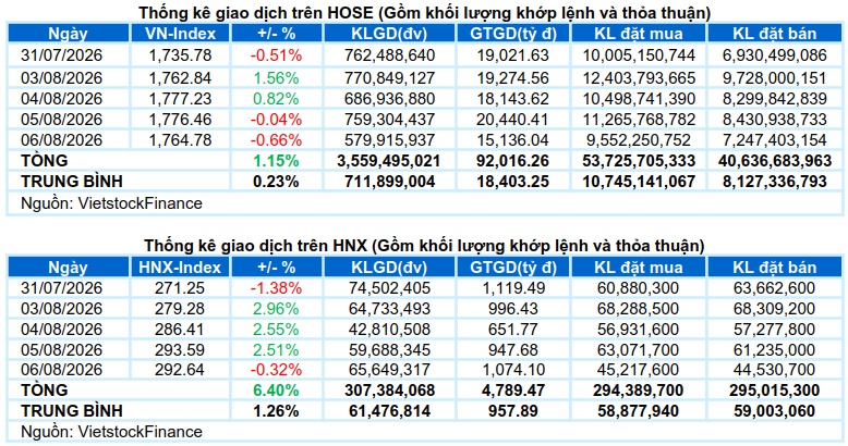 Vietstock Daily 07/08/2026: Hiện tượng rung lắc sẽ còn tiếp diễn