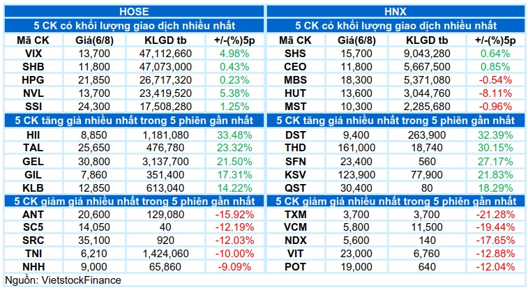 Vietstock Daily 07/08/2026: Hiện tượng rung lắc sẽ còn tiếp diễn