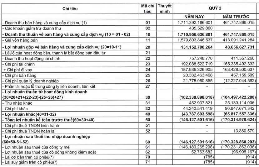 Sau cú bắt tay Vingroup, doanh thu Pomina gấp gần 4 lần cùng kỳ nhưng vẫn lỗ