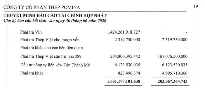 Sau cú bắt tay Vingroup, doanh thu Pomina gấp gần 4 lần cùng kỳ nhưng vẫn lỗ