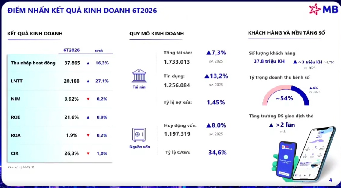 Tổng Giám đốc Phạm Như Ánh: MB tự tin hoàn thành kế hoạch lợi nhuận 2026, "khóa" dư nợ bất động sản dưới 15%