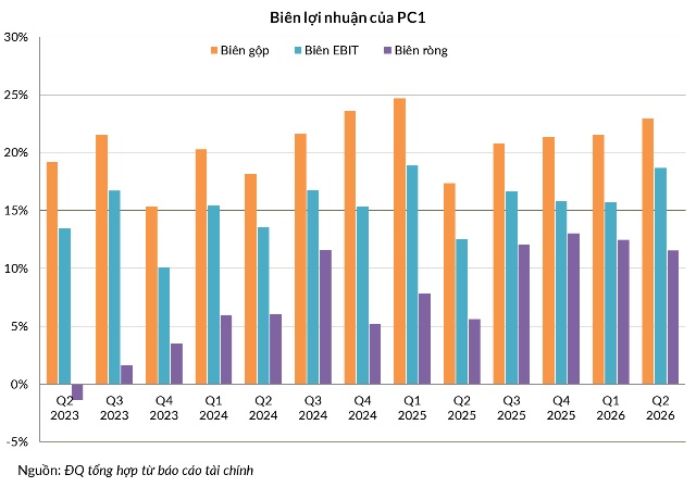 PNJ, DGC, PC1: 3 vụ việc pháp lý, 3 mức độ thiệt hại khác nhau