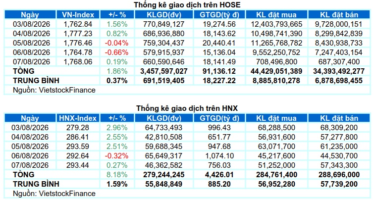 Chứng khoán Tuần 03-07/08/2026: Đối mặt vùng kháng cự