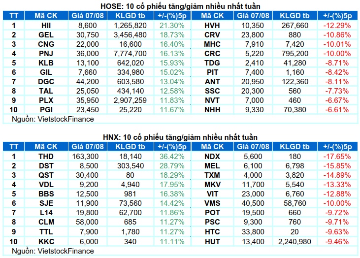 Chứng khoán Tuần 03-07/08/2026: Đối mặt vùng kháng cự