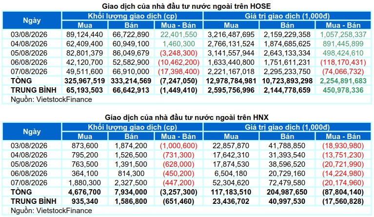 Chứng khoán Tuần 03-07/08/2026: Đối mặt vùng kháng cự