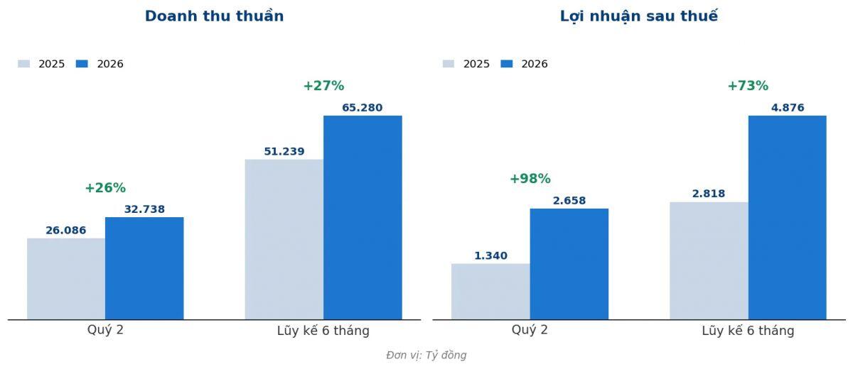 Điện Máy Xanh chính thức niêm yết HOSE ngày 6/8: Tái cấu trúc toàn diện, mở ra chu kỳ tăng trưởng mới