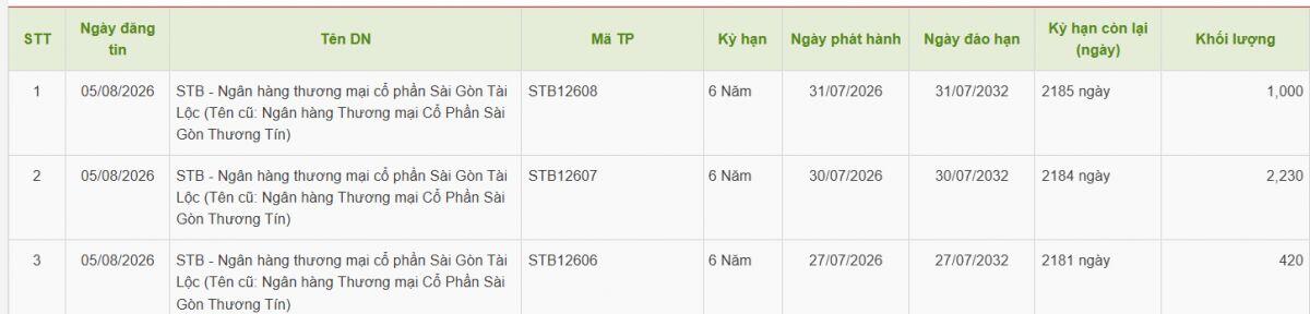 SACOMBANK phát hành 3 lô trái phiếu, tổng giá trị 3,650 tỷ