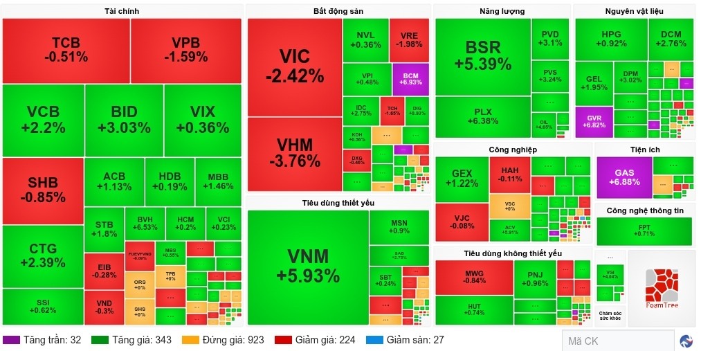 Nhịp đập Thị trường 07/08: VN-Index diễn biến giằng co, VHM và VIC chịu áp lực bán ròng từ khối ngoại