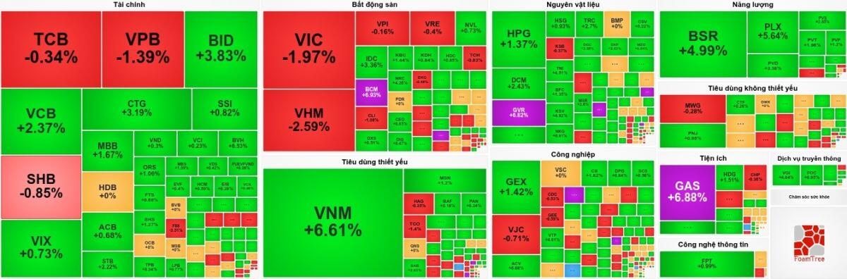 Nhịp đập Thị trường 07/08: VN-Index diễn biến giằng co, VHM và VIC chịu áp lực bán ròng từ khối ngoại