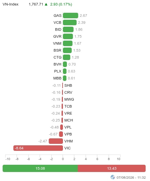 Nhịp đập Thị trường 07/08: VN-Index diễn biến giằng co, VHM và VIC chịu áp lực bán ròng từ khối ngoại