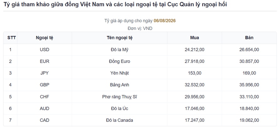 Tuần 03-07/08: USD thế giới đảo chiều, tỷ giá tự do trong nước "hạ nhiệt"