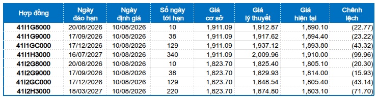 Chứng khoán phái sinh tuần 10-14/08/2026: Tiếp tục thận trọng