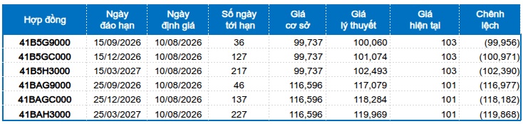 Chứng khoán phái sinh tuần 10-14/08/2026: Tiếp tục thận trọng