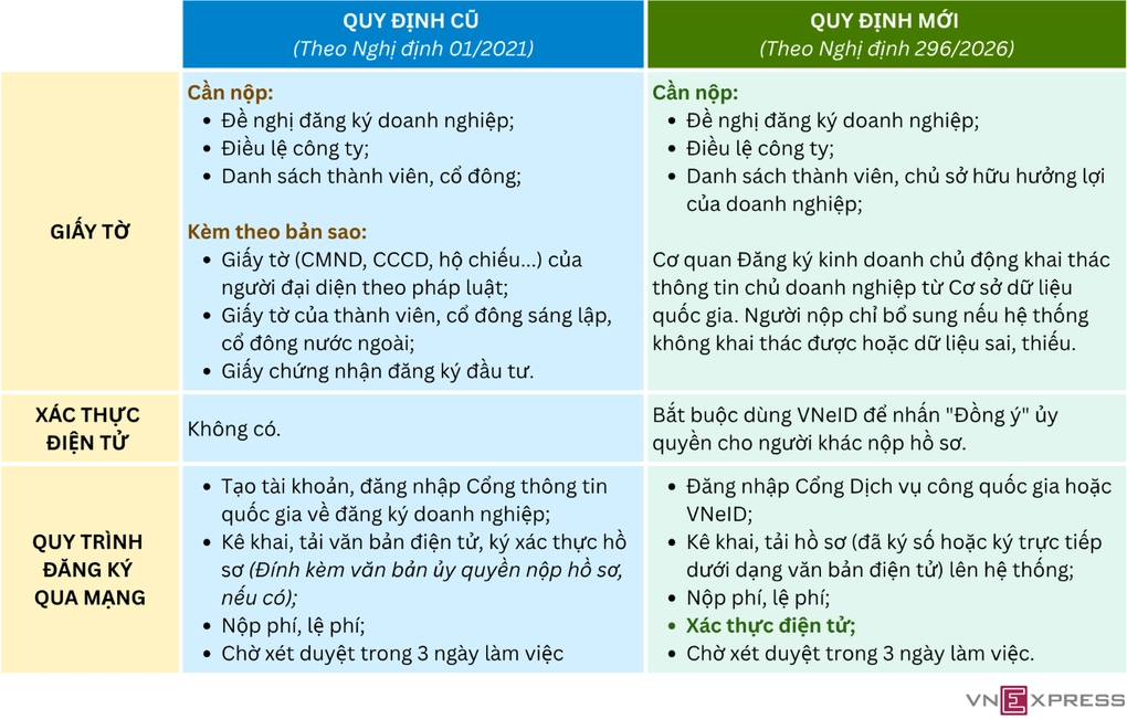 Vì sao bỗng dưng đứng tên doanh nghiệp, hộ kinh doanh?