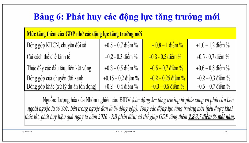 5 động lực mới cho mục tiêu tăng trưởng 2 con số
