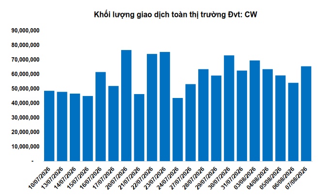 Thị trường chứng quyền tuần 10-14/08/2026: Thị trường diễn biến phân hóa