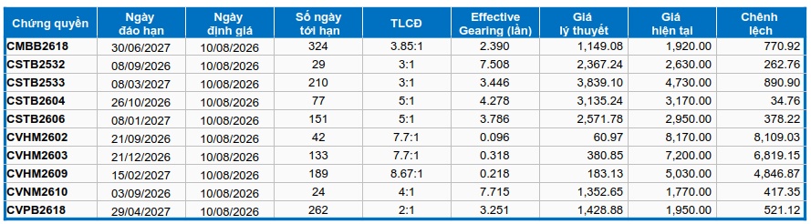 Thị trường chứng quyền tuần 10-14/08/2026: Thị trường diễn biến phân hóa