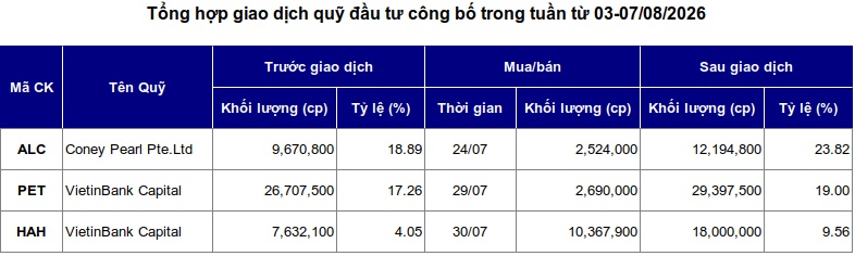 Chuyển động quỹ đầu tư: VietinBank Capital gom mạnh tại PET và HAH, khối ngoại vươn lên tại hãng tàu Âu Lạc