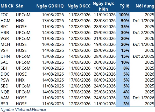 Tuần 10-14/08: Nổi bật khoản cổ tức 10,000 đồng/cp của FPT Online