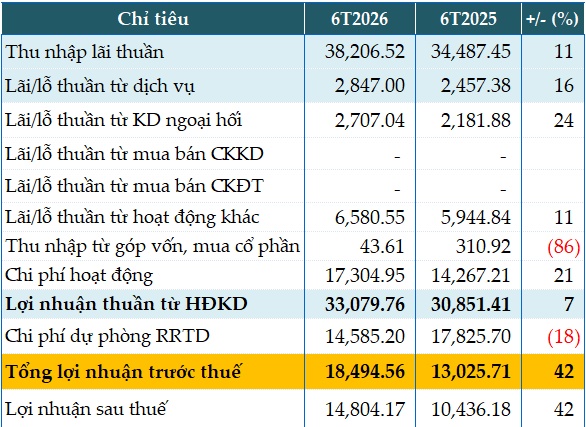 Agribank tăng 42% lãi trước thuế bán niên 2026, cho vay vượt 2 triệu tỷ đồng
