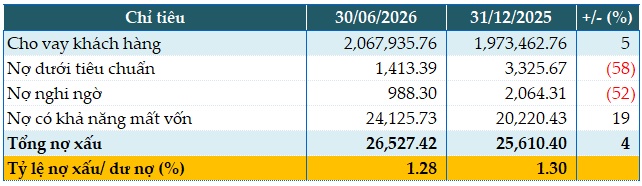 Agribank tăng 42% lãi trước thuế bán niên 2026, cho vay vượt 2 triệu tỷ đồng