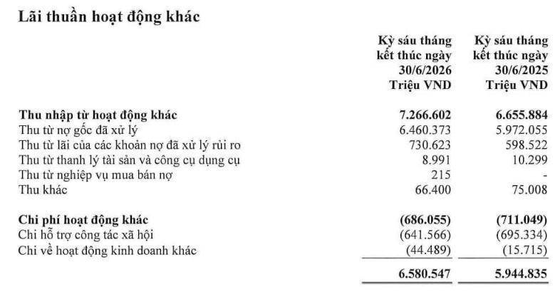 Agribank tăng 42% lãi trước thuế bán niên 2026, cho vay vượt 2 triệu tỷ đồng