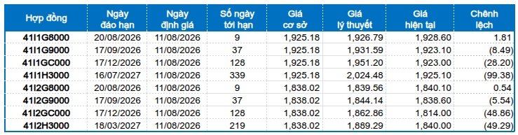 Chứng khoán phái sinh ngày 11/08/2026: Khối lượng giao dịch toàn thị trường liên tục tăng