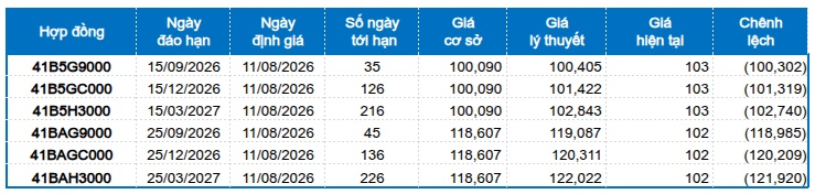 Chứng khoán phái sinh ngày 11/08/2026: Khối lượng giao dịch toàn thị trường liên tục tăng